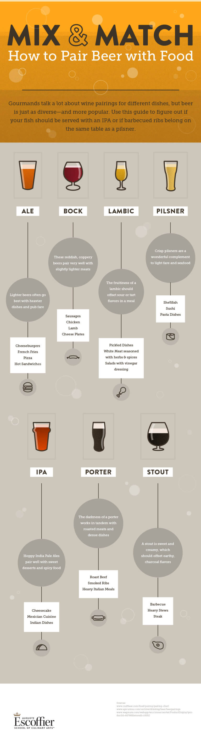 Pairing Beer and Food: A Beginner's Guide - Escoffier Online